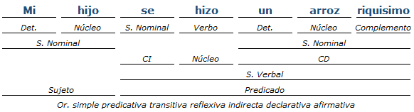 Análisis Sintactico