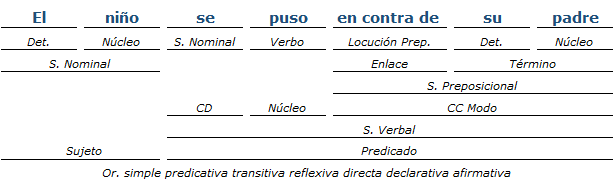 Análisis Sintactico