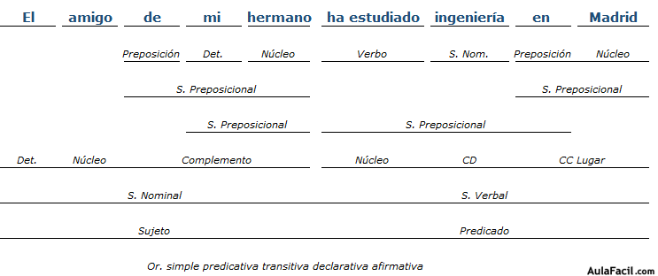 análisis sintactico