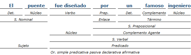 Análisis Sintactico