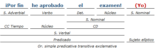 Análisis Sintactico