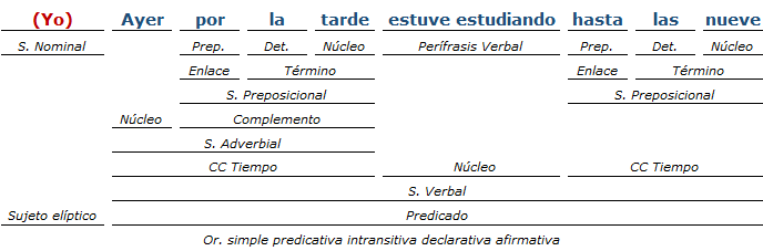 Análisis Sintactico