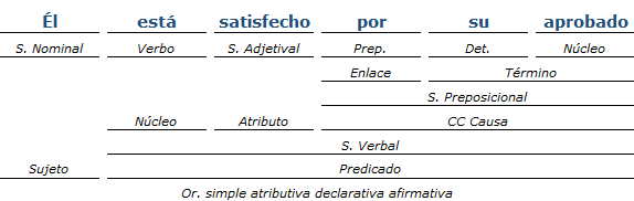 Análisis Sintactico