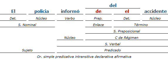 Análisis Sintactico