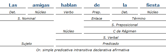 Análisis Sintactico