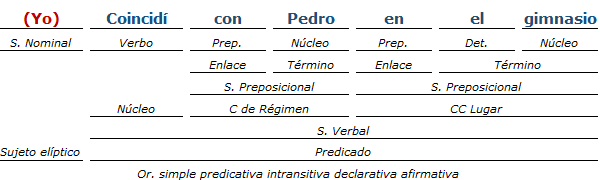 Análisis Sintactico