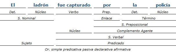 Análisis Sintactico