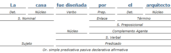 Análisis Sintactico