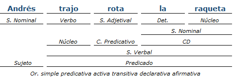 Análisis Sintactico