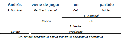 Análisis Sintactico