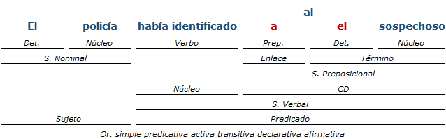 Análisis Sintactico