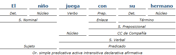 Análisis Sintactico