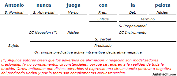 Análisis Sintactico