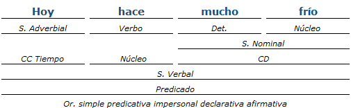 Análisis Sintactico