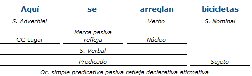 Análisis Sintactico