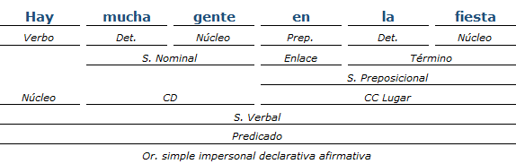 Análisis Sintactico