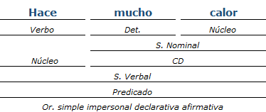 Análisis Sintactico