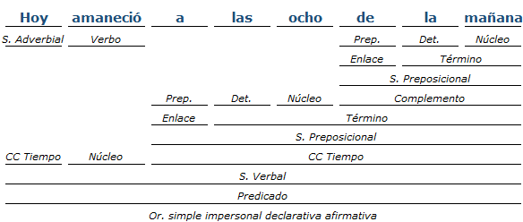 Análisis Sintactico