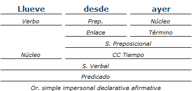 Análisis Sintactico