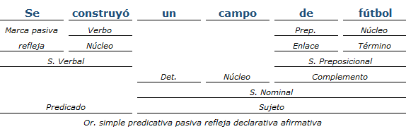 Análisis Sintactico