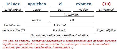 Análisis Sintactico