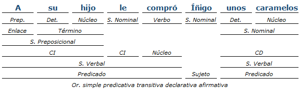 Análisis Sintactico