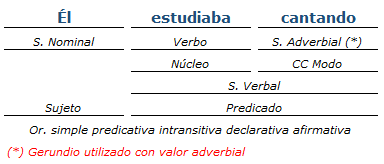 Análisis Sintactico