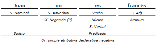 Análisis sintáctico de oraciones – Escribir bien español