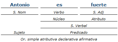 Análisis Sintáctico