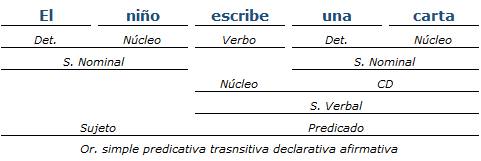 Análisis Sintáctico