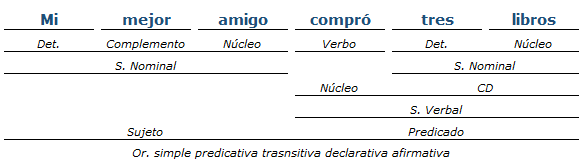 Análisis Sintáctico