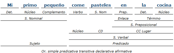 Análisis Sintáctico