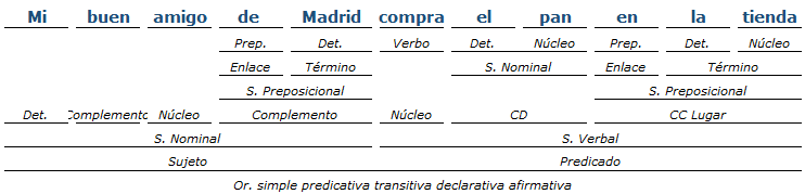 Análisis Sintáctico