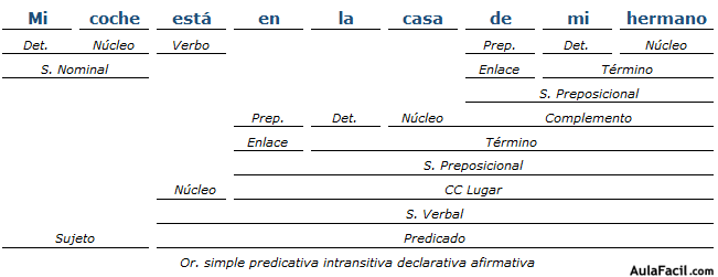 Análisis Sintáctico