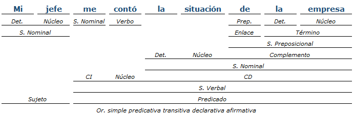 Análisis Sintáctico