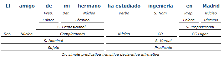 análisis sintactico