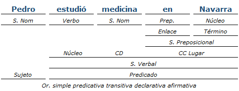 Análisis Sintáctico