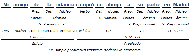 Análisis Sintáctico