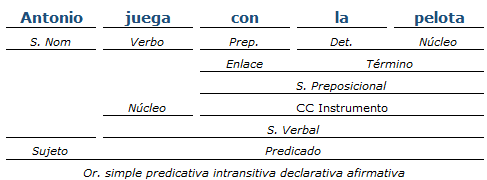 Análisis Sintáctico