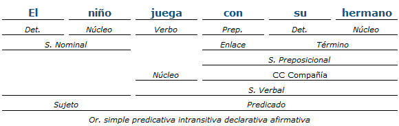 Análisis Sintáctico