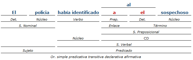 Análisis Sintáctico