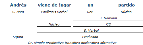 Análisis Sintáctico