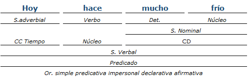 Análisis Sintáctico