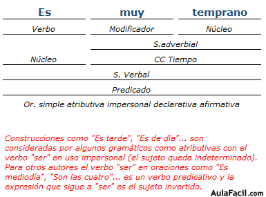 Análisis Sintáctico