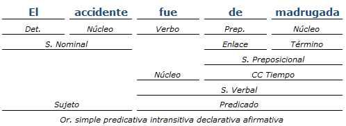 Análisis Sintáctico