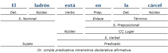 Análisis Sintáctico