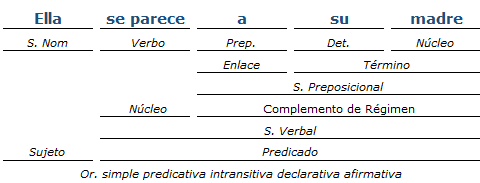 Análisis Sintáctico