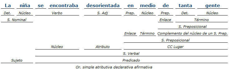 Análisis Sintáctico