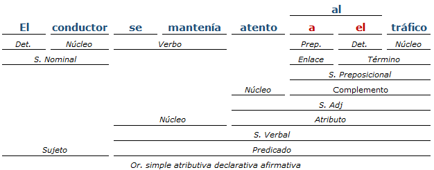 Análisis Sintáctico