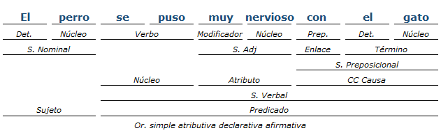 Análisis Sintáctico